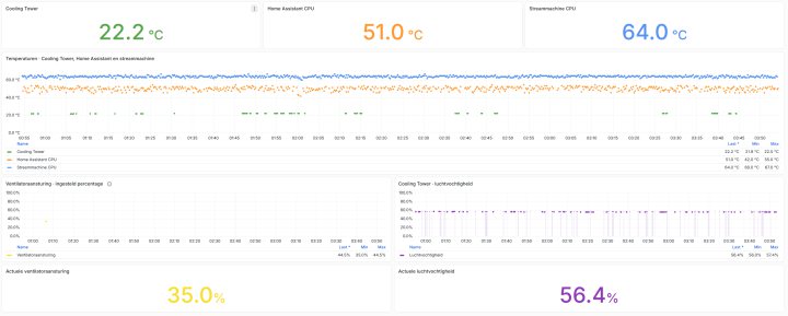 Cooling Tower Statisitics